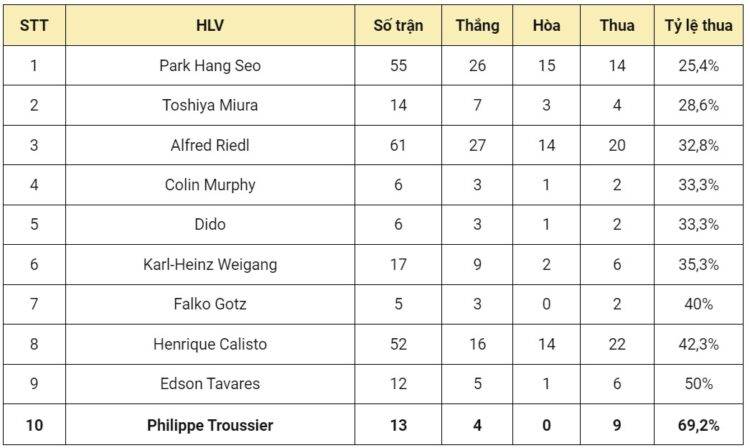 So với các HLV nước ngoài khác từng cầm quân cho Đội tuyển Việt Nam, Troussier hiện đang là người có tỷ lệ thất bại cao nhất