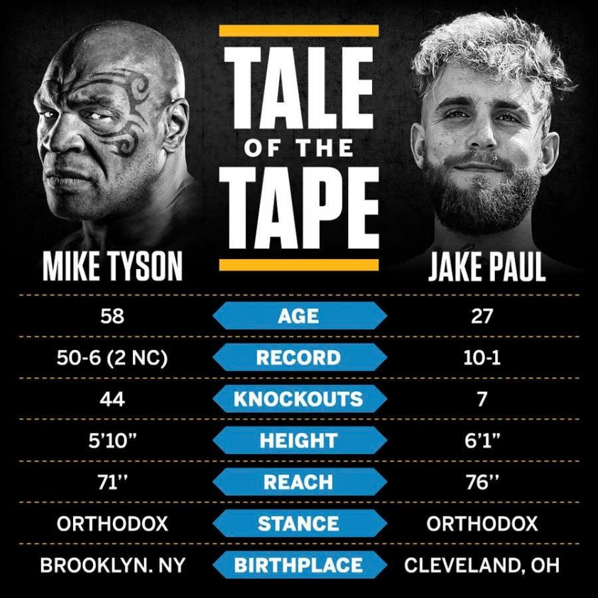 Tin tức Mike Tyson vs Jake Paul 02